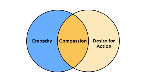 Empathy + Desire for Action = Compassion